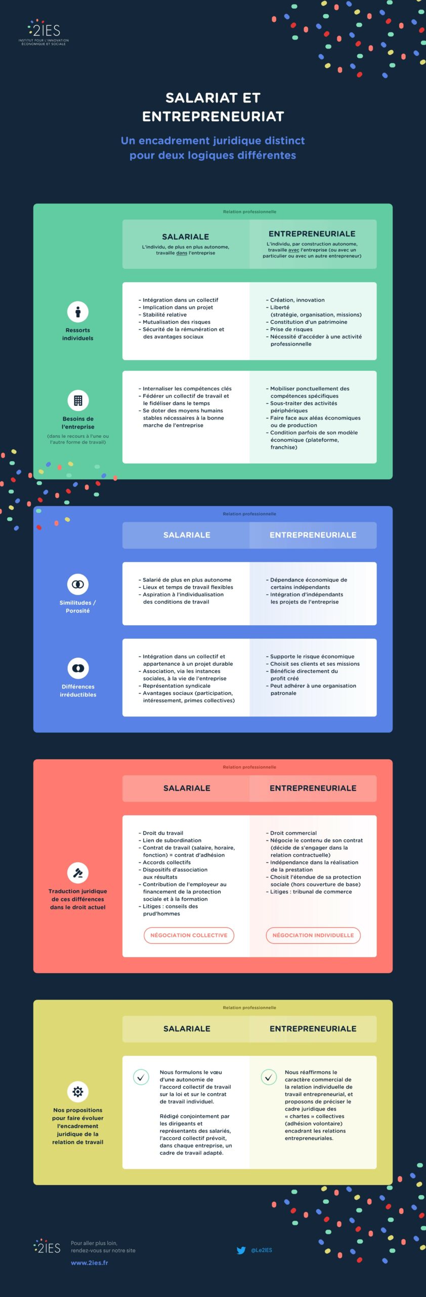 Tableau des différences juridiques entre salariat et entrepreneuriat